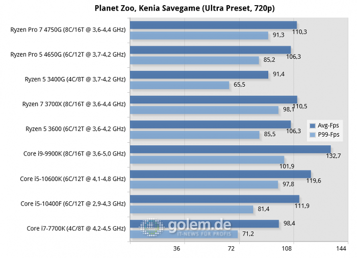X570, Z490, Z390, Z270, RTX 2080 Ti, 32GB, Win10 v1909 (Bild: Golem.de)