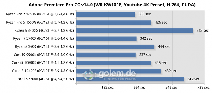 X570, Z490, Z390, Z270, RTX 2080 Ti, 32GB, Win10 v1909 (Bild: Golem.de)