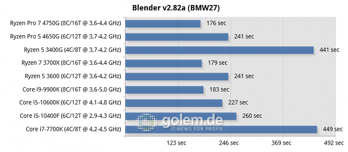 X570, Z490, Z390, Z270, RTX 2080 Ti, 32GB, Win10 v1909 (Bild: Golem.de)