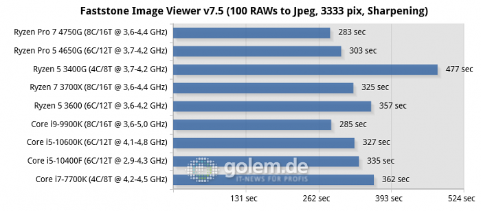 X570, Z490, Z390, Z270, RTX 2080 Ti, 32GB, Win10 v1909 (Bild: Golem.de)