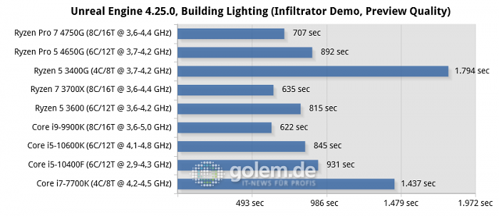 X570, Z490, Z390, Z270, RTX 2080 Ti, 32GB, Win10 v1909 (Bild: Golem.de)
