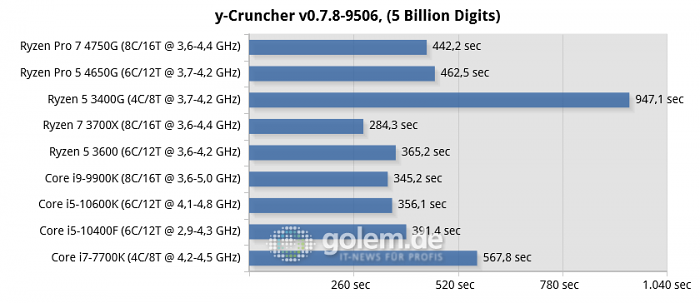 X570, Z490, Z390, Z270, RTX 2080 Ti, 32GB, Win10 v1909 (Bild: Golem.de)