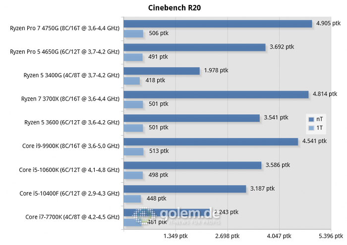 X570, Z490, Z390, Z270, RTX 2080 Ti, 32GB, Win10 v1909 (Bild: Golem.de)