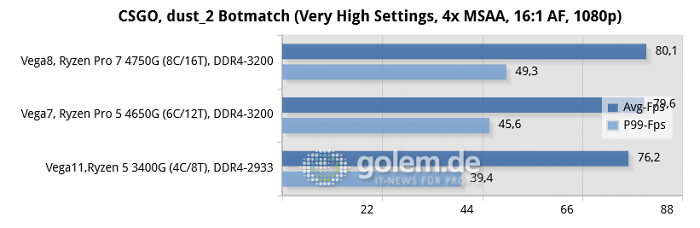 Asus Prime B550-Plus, 32GB DDR4, Win10 v1909 (Bild: Golem.de)