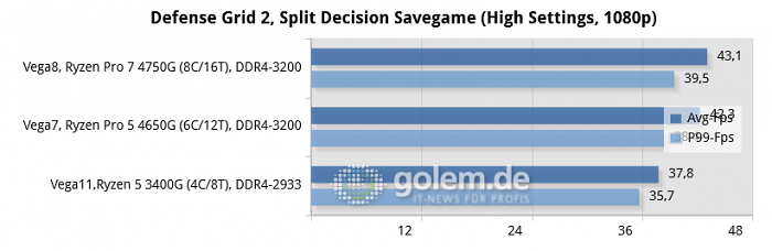 Asus Prime B550-Plus, 32GB DDR4, Win10 v1909 (Bild: Golem.de)