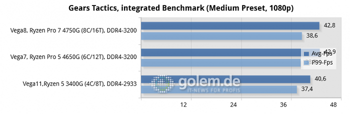 Asus Prime B550-Plus, 32GB DDR4, Win10 v1909 (Bild: Golem.de)