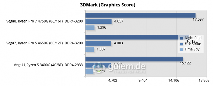 Asus Prime B550-Plus, 32GB DDR4, Win10 v1909 (Bild: Golem.de)