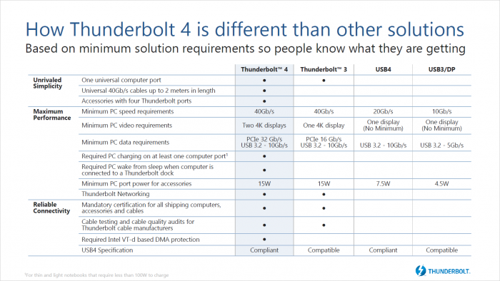 Präsentation zu Thunderbolt 4 (Bild: Intel)