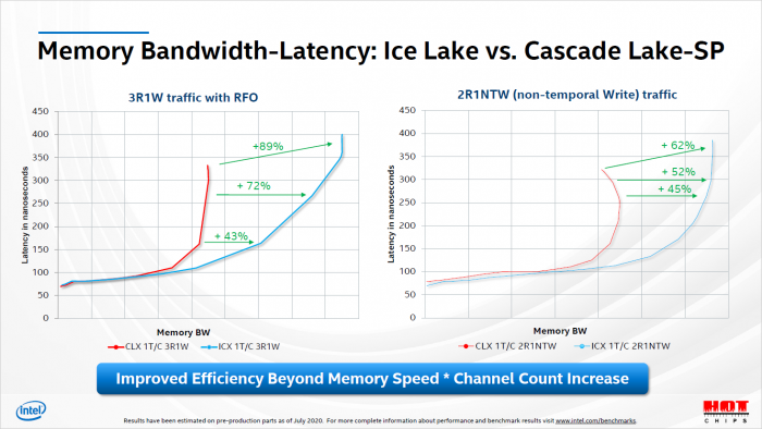 Präsentation zu Ice Lake SP (Bild: Intel)