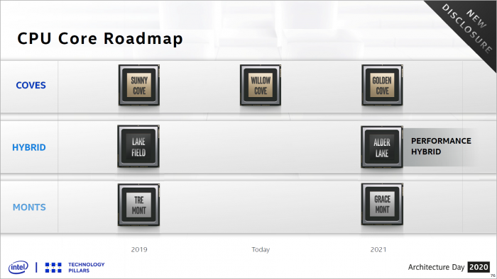 µArch-Roadmap (Bild: Intel)