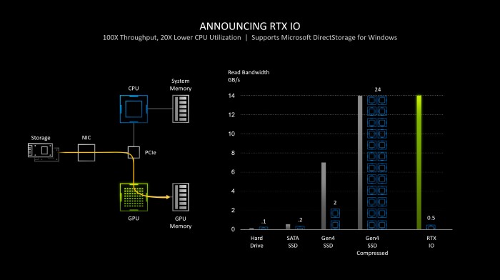 RTX I/O basiert auf DirectStorage. (Bild: Nvidia)
