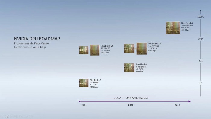Bluefield-Roadmap (Bild: Nvidia)