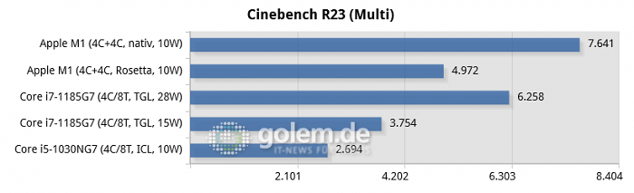 Apple Macbook Air [Early 2020, Late 2020], Intel Whitebook (Bild: Golem.de)