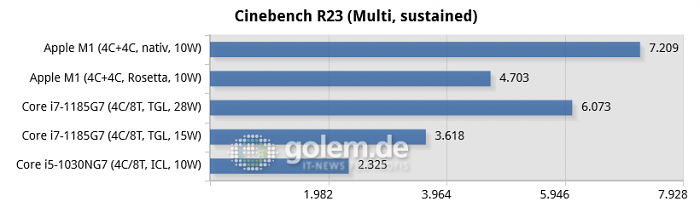 Apple Macbook Air [Early 2020, Late 2020], Intel Whitebook (Bild: Golem.de)