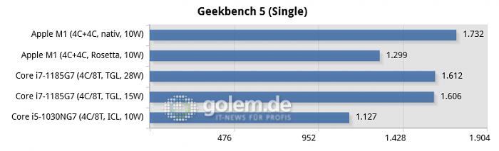 Apple Macbook Air [Early 2020, Late 2020], Intel Whitebook (Bild: Golem.de)