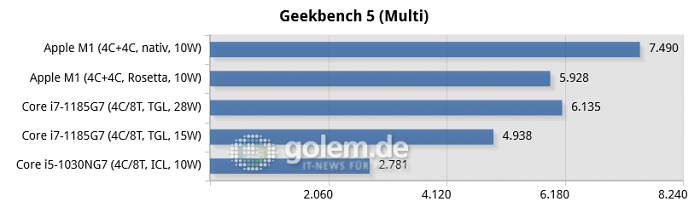 Apple Macbook Air [Early 2020, Late 2020], Intel Whitebook (Bild: Golem.de)