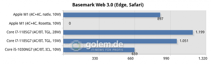 Apple Macbook Air [Early 2020, Late 2020], Intel Whitebook (Bild: Golem.de)