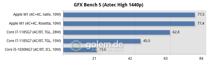 Apple Macbook Air [Early 2020, Late 2020], Intel Whitebook (Bild: Golem.de)