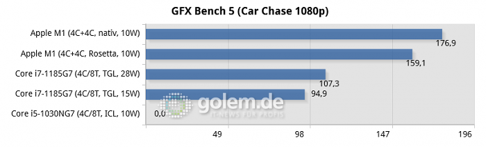 Apple Macbook Air [Early 2020, Late 2020], Intel Whitebook (Bild: Golem.de)