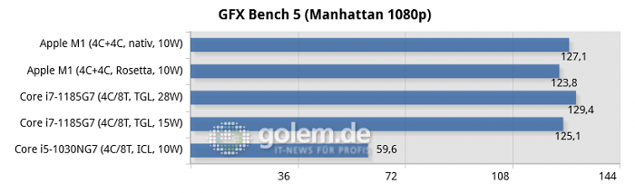 Apple Macbook Air [Early 2020, Late 2020], Intel Whitebook (Bild: Golem.de)