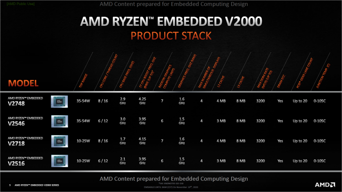 Präsentation zu den Ryzen Embedded V2000 (Bild: AMD)