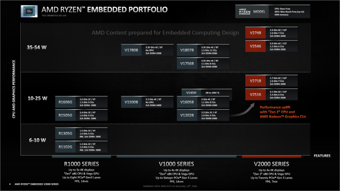 Präsentation zu den Ryzen Embedded V2000 (Bild: AMD)