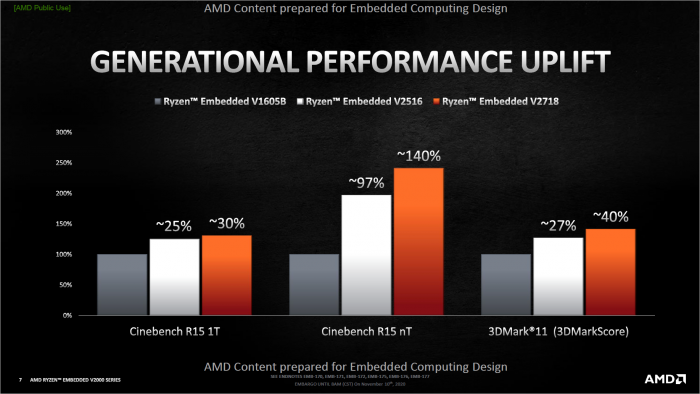 Präsentation zu den Ryzen Embedded V2000 (Bild: AMD)