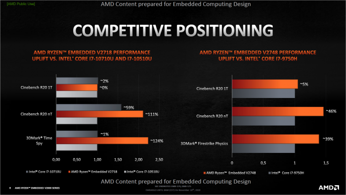 Präsentation zu den Ryzen Embedded V2000 (Bild: AMD)