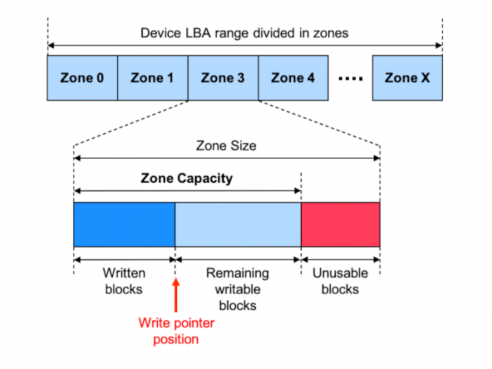 Zoned Namespaces (Bild: zonedstorage.io)