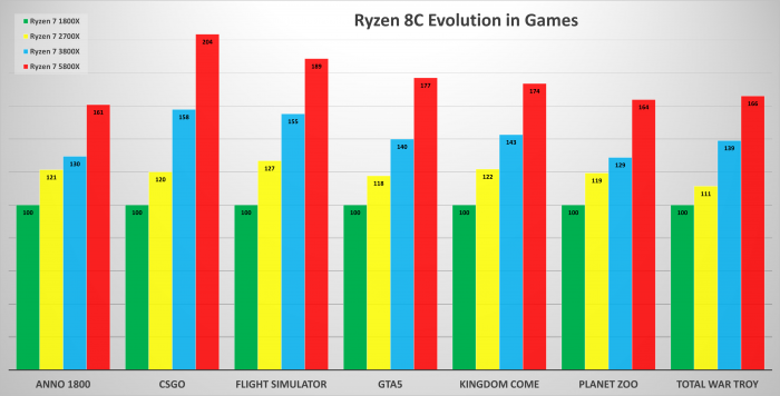 X570, X470, Geforce RTX 3080, 32 GByte DDR4, Win10 v2004 (Bild: Golem.de)