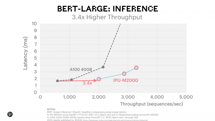 Colossus MK2 GC200 gegen Nvidias A100 (Bild: Graphcore)