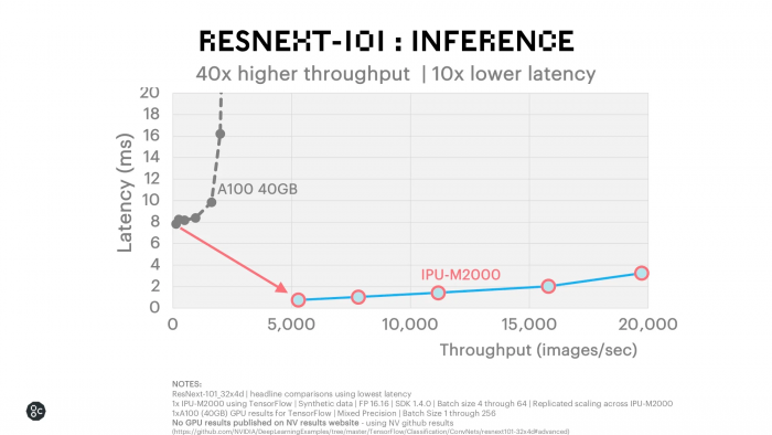Colossus MK2 GC200 gegen Nvidias A100 (Bild: Graphcore)