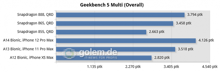 QRD (888, 865, 855), iPhone 12 Pro Max (A14), iPhone 11 Pro Max (A13), iPhone XS Max (A12)