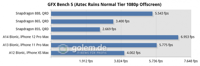 QRD (888, 865, 855), iPhone 12 Pro Max (A14), iPhone 11 Pro Max (A13), iPhone XS Max (A12)