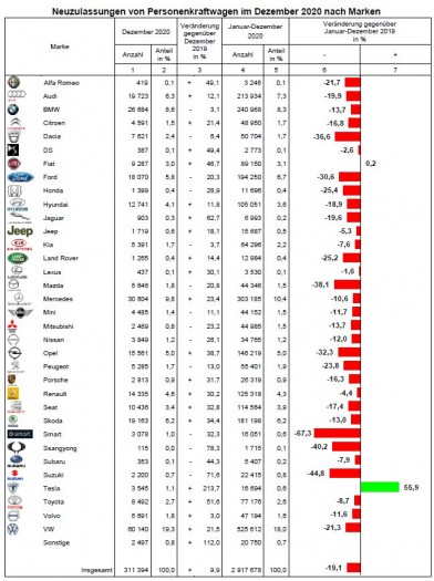 Neuzulassungen bei Pkw 2018 - 2020 (Bild: Kraftfahrtbundesamt)