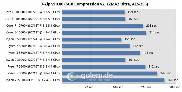 X570, Z490, RTX 2080 Ti, 32GB, Win10 v1909 (Bild: Golem.de)