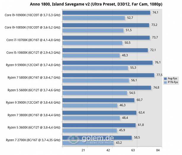 X570, Z490, RTX 3080, 32GB, Win10 v2004 (Bild: Golem.de)