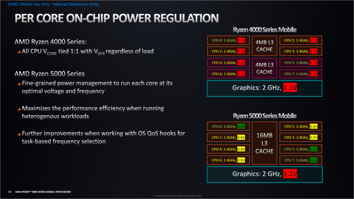 Cezanne nutzt eine Pro-Kern-Spannung. (Bild: AMD)