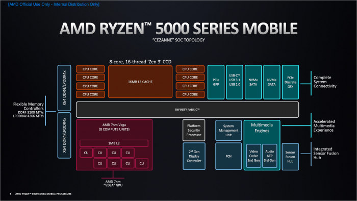 Blockdiagramm von Cezanne (Bild: AMD)