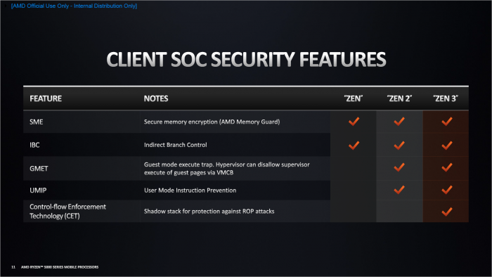 Sicherheitsfunktionen von Cezanne (Bild: AMD)