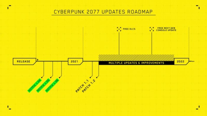 Cyberpunk 2077: die Roadmap (Bild: CD Projekt)