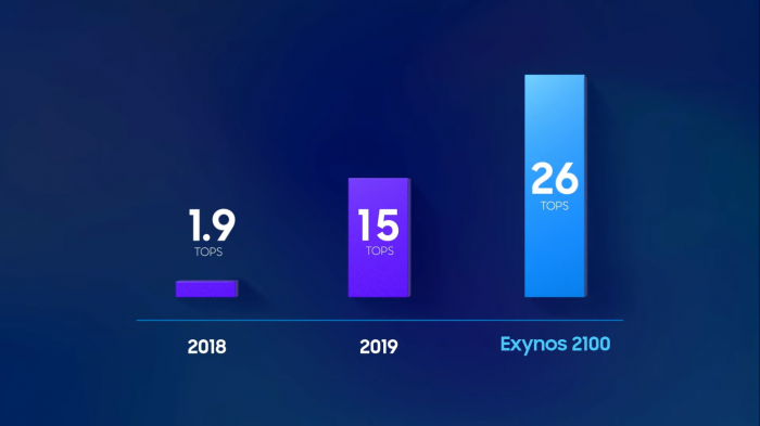Exynos 2100 (Bild: Samsung)