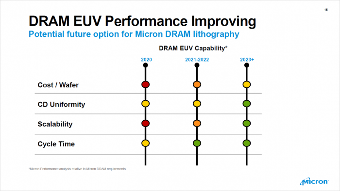 EUV-Roadmap für DRAM (Bild: Micron)