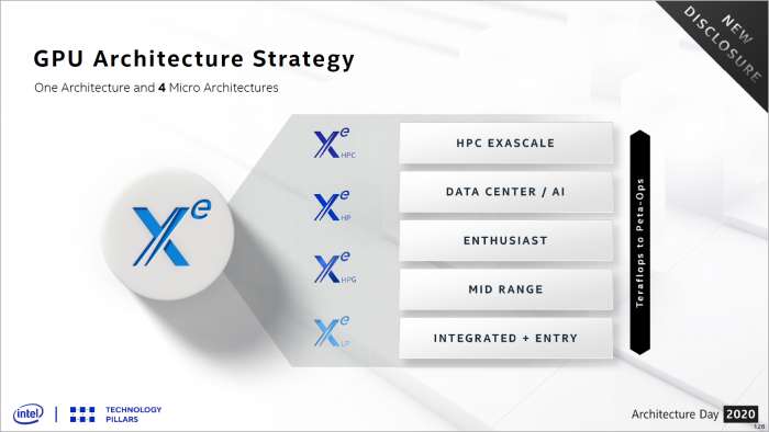 Xe HPC ist nur eine von mehreren Xe-Ausbaustufen. (Bild: Intel)