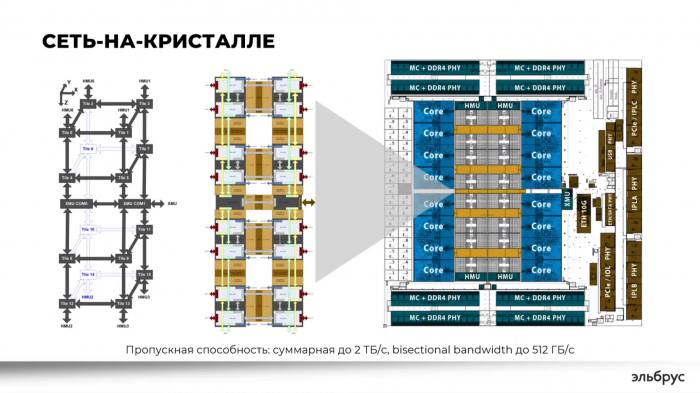 Im Inneren verbindet ein Mesh die CPU-Kerne. (Bild: MCST)