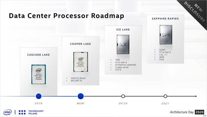 Roadmap mit ICX-SP und SPR-SP (Bild: Intel)