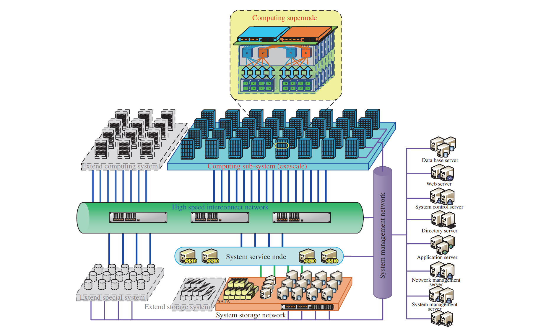 Sunway Exascale: China erläutert 1-Exaflops-Supercomputer - Blockdiagramm von Sunways Exascale-System (Bild: NRCPC)