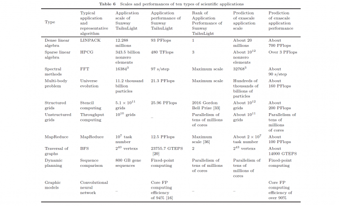 Erwartete Performance des Supercomputers (Bild: NRCPC)