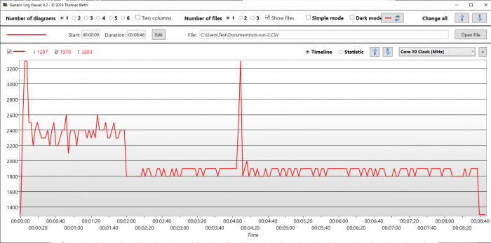 Taktrate der CPU unter Last (Bild: Oliver Nickel/Golem.de)