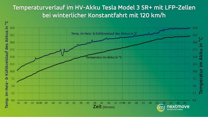 Temperaturverlauf Hochvoltakku (Bild: Nextmove)